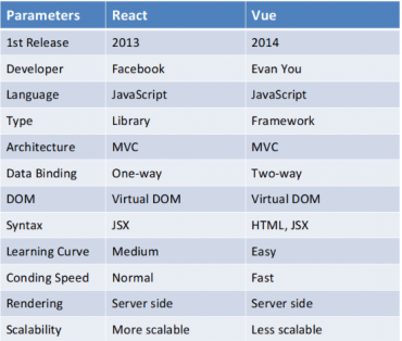 React Vs. Vue: Which One Is Most Popular In 2022 - AppVerticals