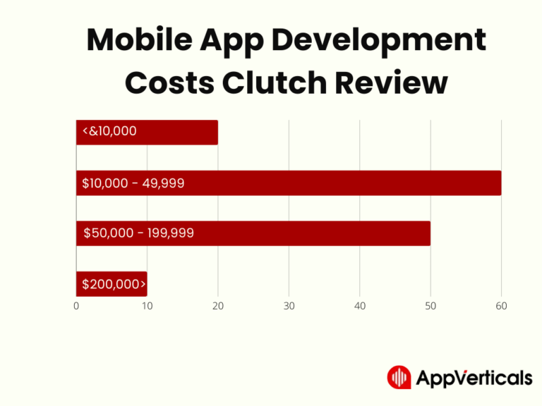 How Much Does It Cost To Hire An App Developer In 2024?