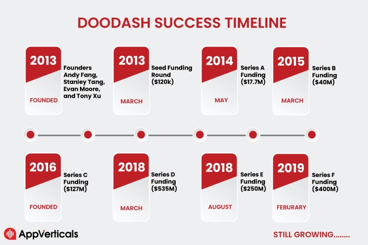 DOODASH SUCCESS TIMELINE