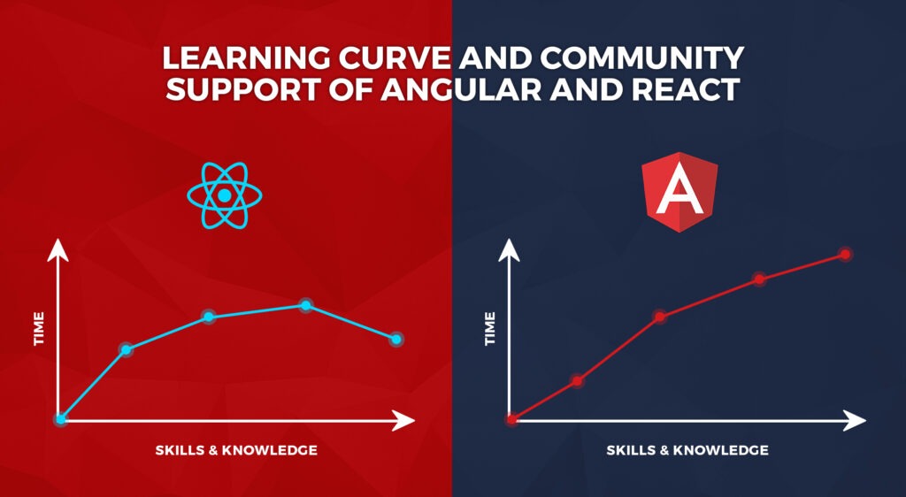 Learning Curve and Community Support of Angular and React
