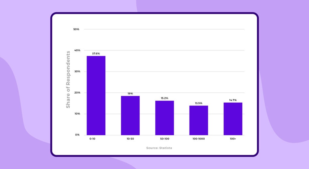 social media brands | how to make a social media app