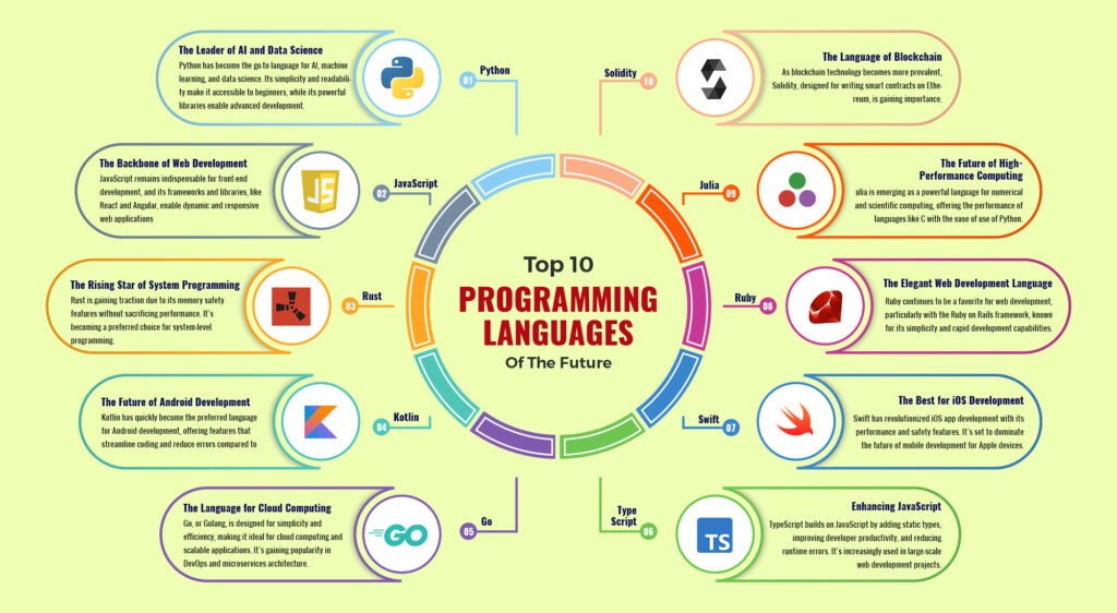 Top 10 Programming Languages of the Future