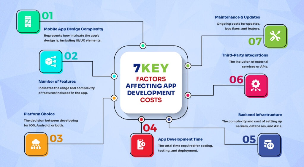 Key Factors Affecting Mobile App Development Cost | AppVerticals 