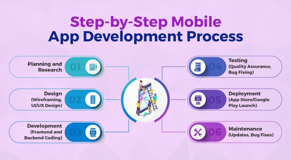 Mobile app development process | Mobile App Development Cost | AppVerticals