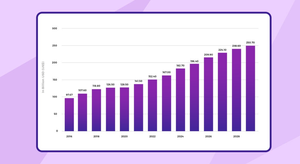 Mobile App Development Market Stats