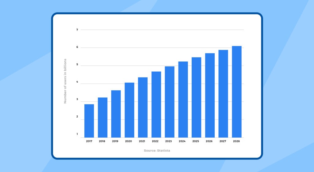 number of social media users 2021-28 ? how to make a social media app