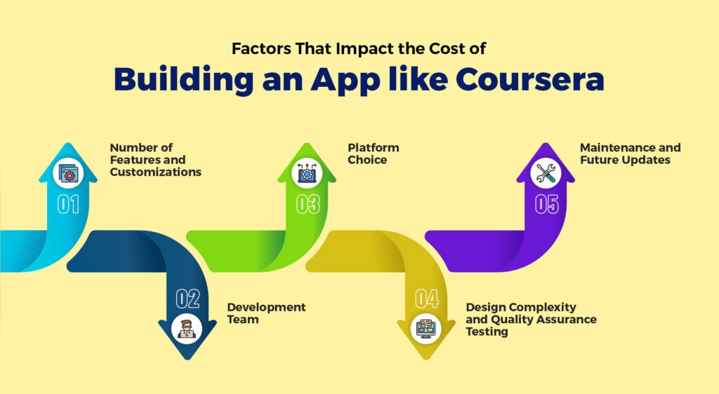 Factors of App Similar to Coursera Cost | AppVerticals