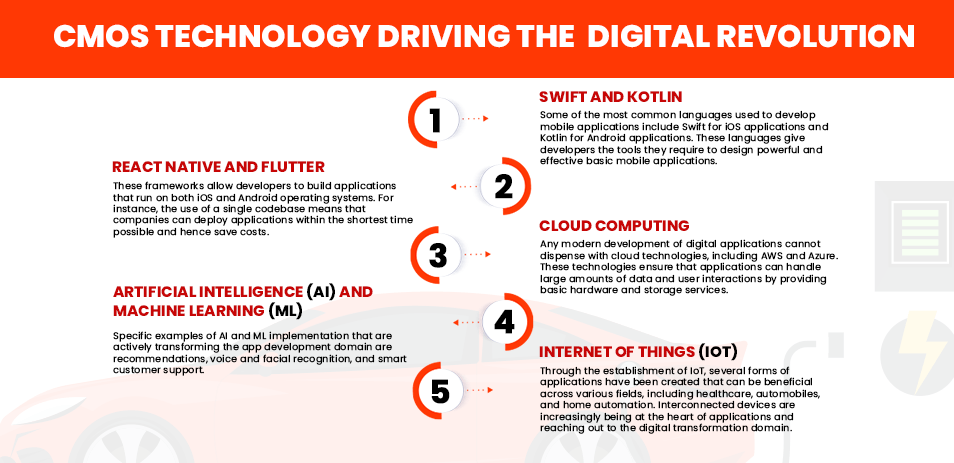 Application Development Technologies: Powering the Digital Revolution