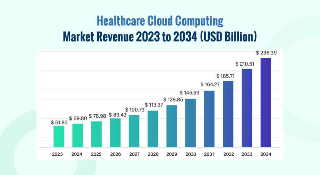 Healthcare cloud computing 