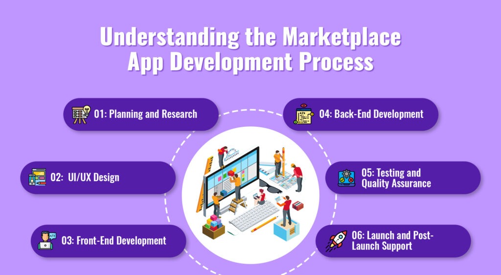 Understanding the Marketplace App Like Amazon Development Process | AppVerticals