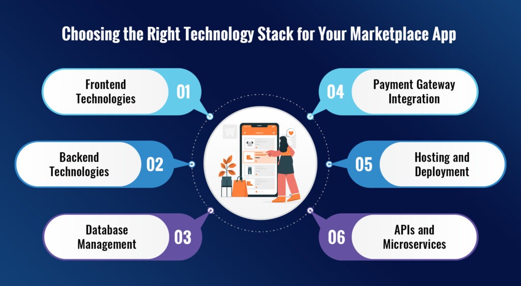 Choosing the Right Technology Stack for Your Marketplace App | AppVerticals