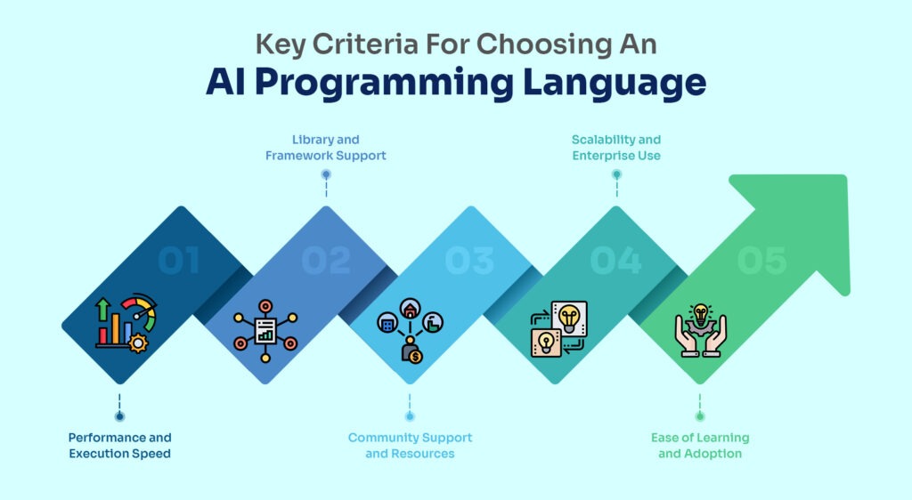 How to Choose AI Programming Language | AppVerticals 