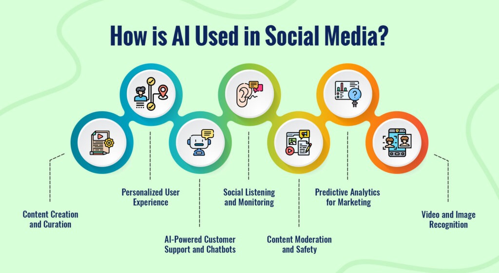 How Is AI Used in Social Media | AppVerticals