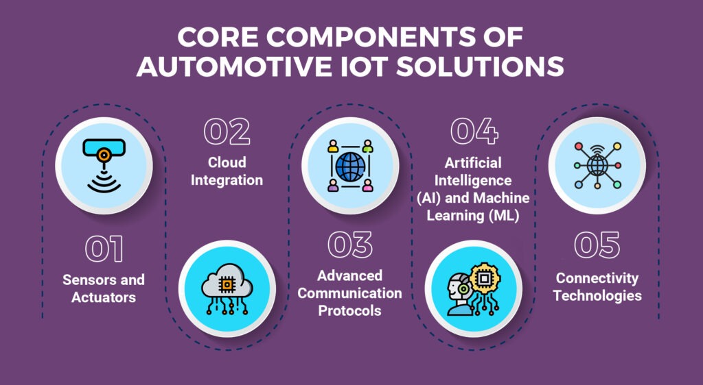 Core Components of Automotive IoT Solutions | AppVerticals