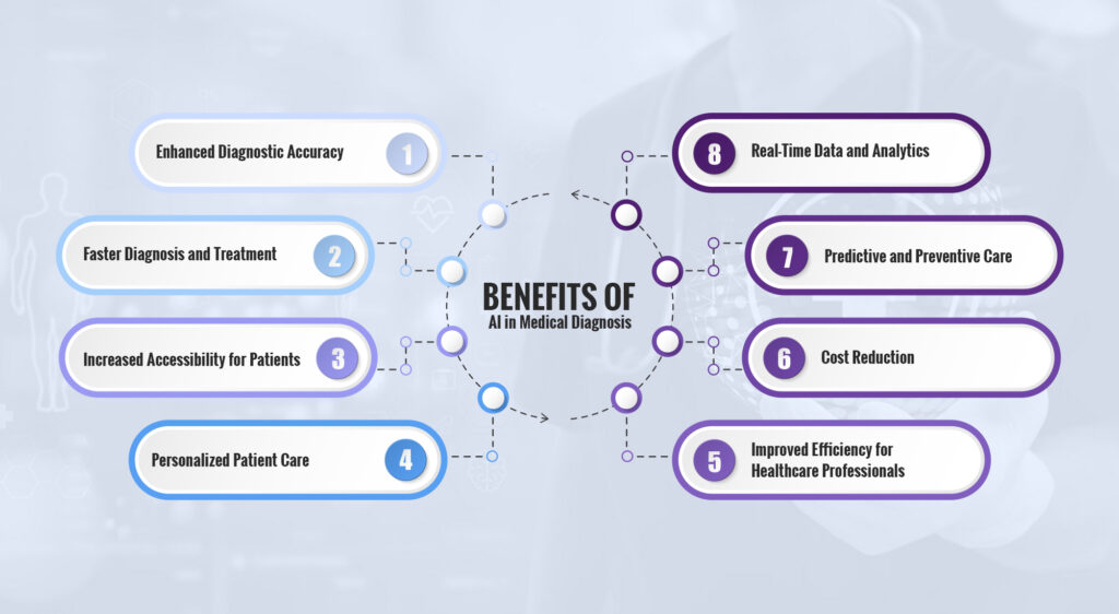 Top Benefits of AI in Medical Diagnosis | AppVerticals