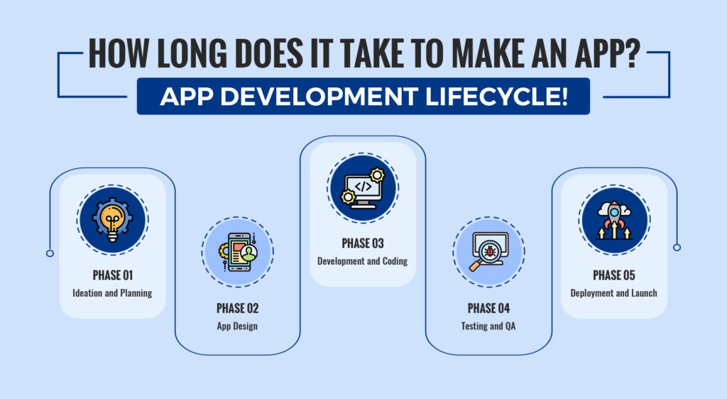 How Long Does it Take to Make an App | AppVerticals