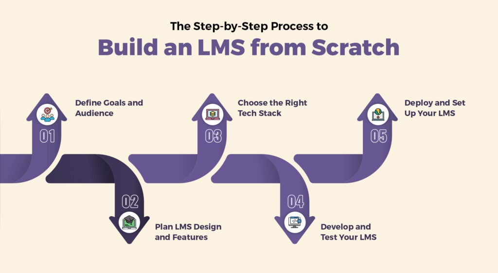 LMS Development Guide | AppVerticals