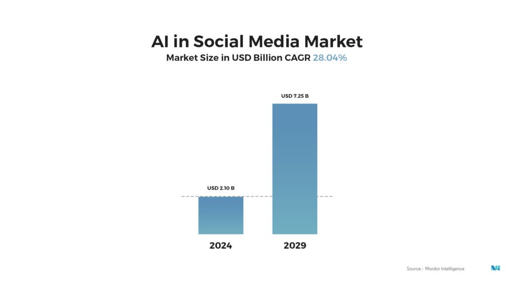 AI in Social Media Market | AppVerticals