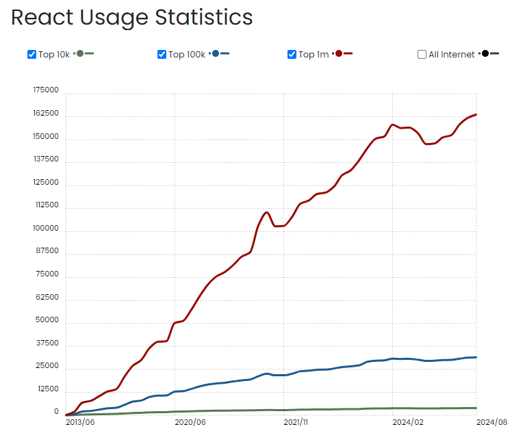 React Usage Stats Google Trends | Front End Development 