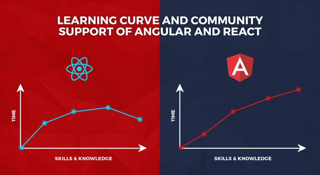 Learning Curve and Community Support of Angular and React | AppVerticals
 