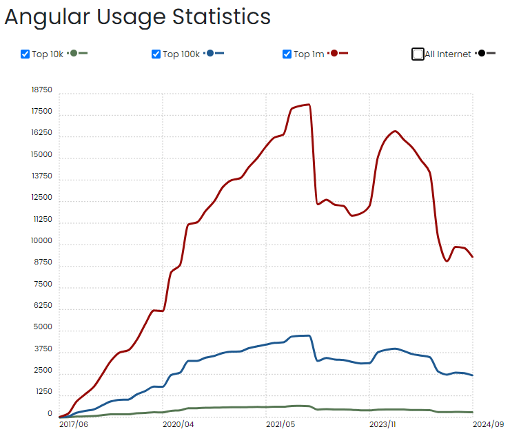 Angular Usage Stats Google Trends | Front End Development 